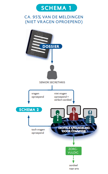 Schema's werkwijze toetsing