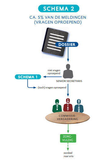 Schema's werkwijze toetsing