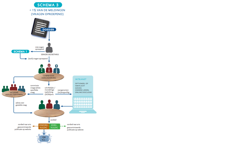 Schema's werkwijze toetsing